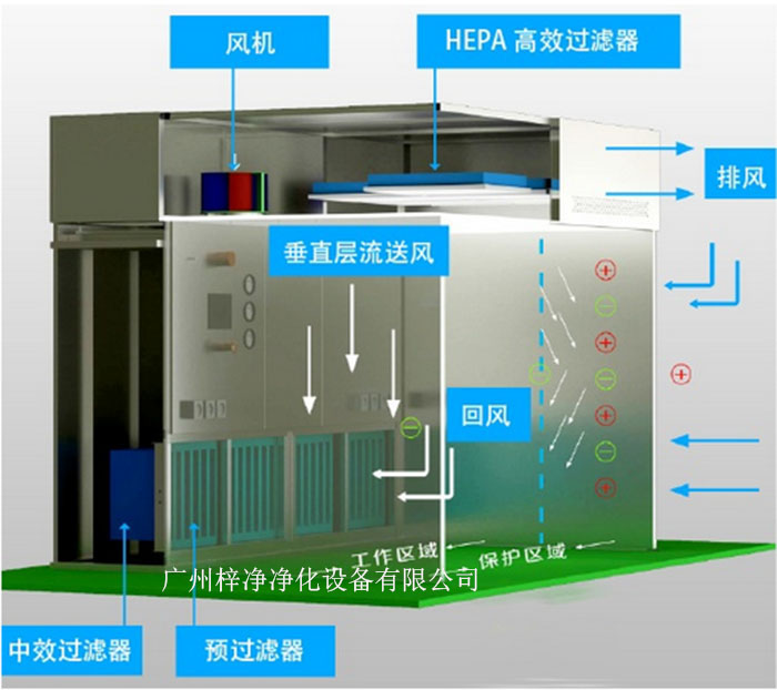 負壓稱量罩通常由罩體、進出氣口、風機、控制系統等部分組成。