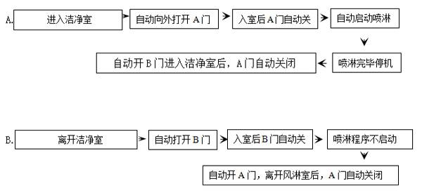 絕緣車間風(fēng)淋室工作流程 絕緣車間風(fēng)淋室工作流程詳解主要是通過(guò)我司實(shí)際工程案例舉例說(shuō)明
